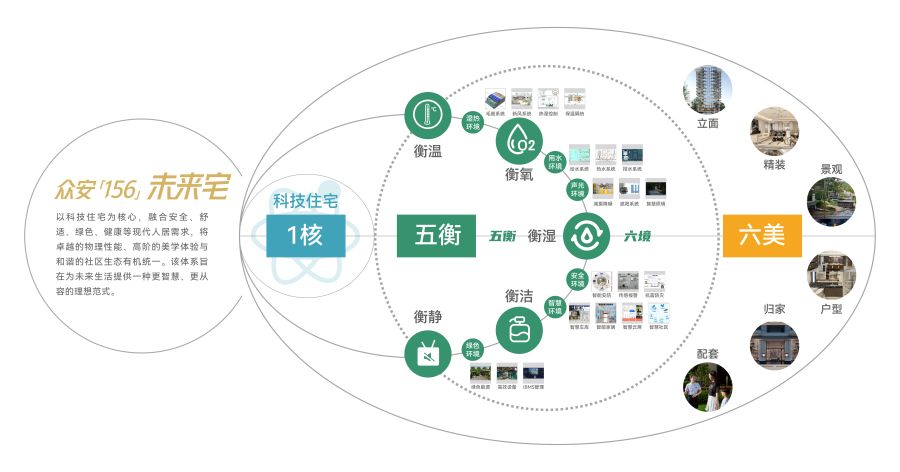 众安「156」未来宅价值体系.jpg
