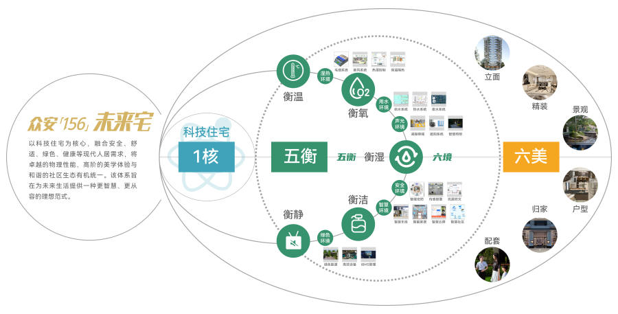 众安「156」未来宅价值体系.png